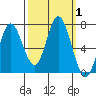 Oysterville tide chart for Sunday, October 1, 2023
