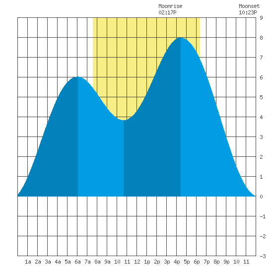 Oysterville tide chart for Friday, October 20, 2023