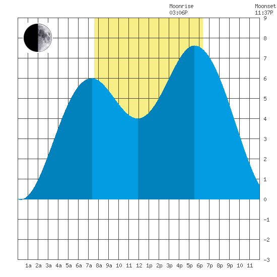 Oysterville tide chart for Saturday, October 21, 2023