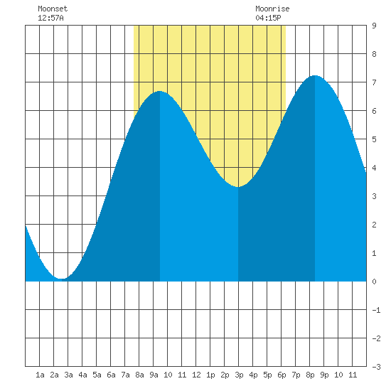 Oysterville tide chart for Monday, October 23, 2023