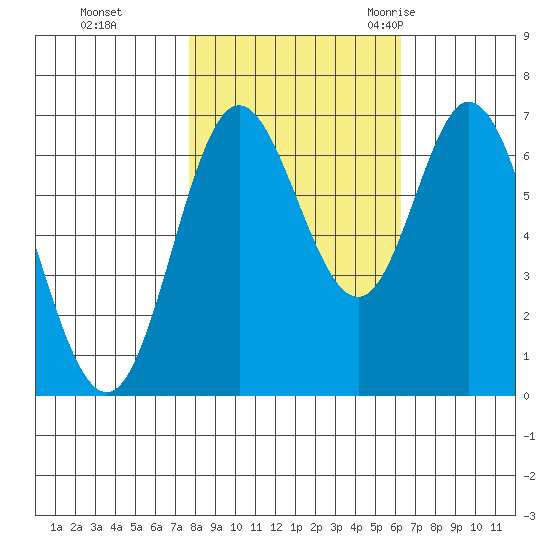 Oysterville tide chart for Tuesday, October 24, 2023