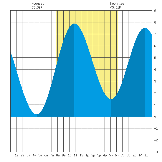 Oysterville tide chart for Wednesday, October 25, 2023