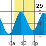 Oysterville tide chart for Wednesday, October 25, 2023