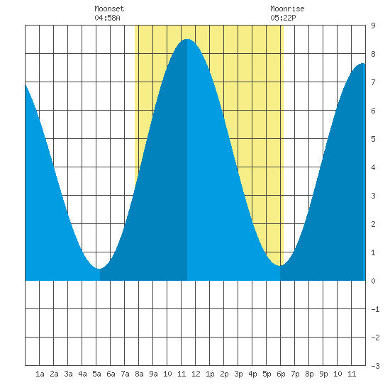 Oysterville tide chart for Thursday, October 26, 2023