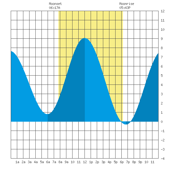 Oysterville tide chart for Friday, October 27, 2023