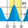 Oysterville tide chart for Friday, October 27, 2023