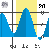 Oysterville tide chart for Saturday, October 28, 2023