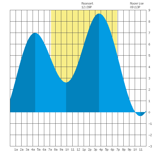 Oysterville tide chart for Tuesday, October 3, 2023