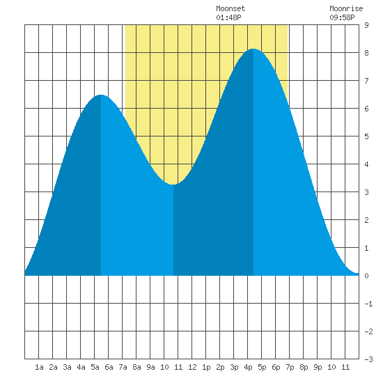 Oysterville tide chart for Wednesday, October 4, 2023