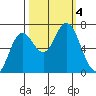 Oysterville tide chart for Wednesday, October 4, 2023