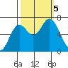 Oysterville tide chart for Thursday, October 5, 2023