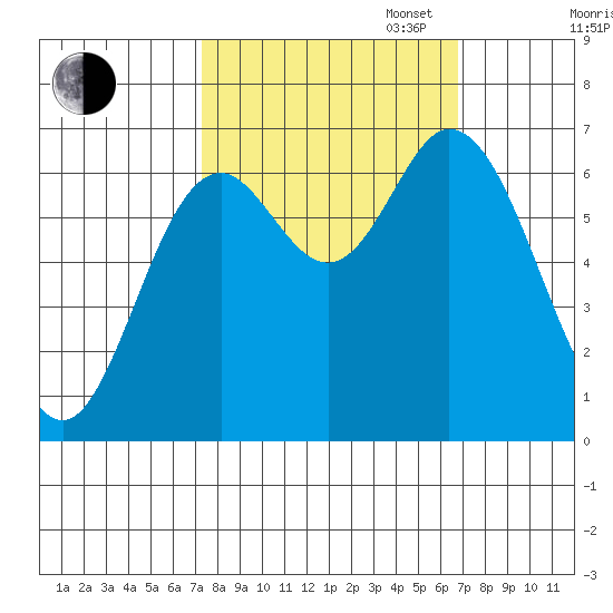 Oysterville tide chart for Friday, October 6, 2023