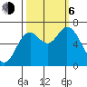 Oysterville tide chart for Friday, October 6, 2023