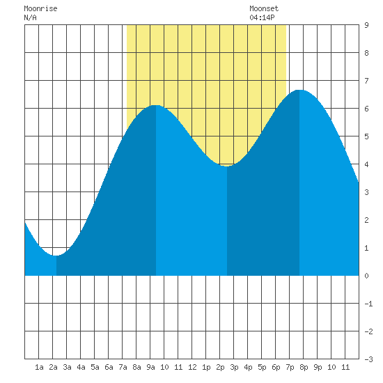 Oysterville tide chart for Saturday, October 7, 2023