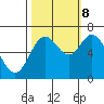 Oysterville tide chart for Sunday, October 8, 2023