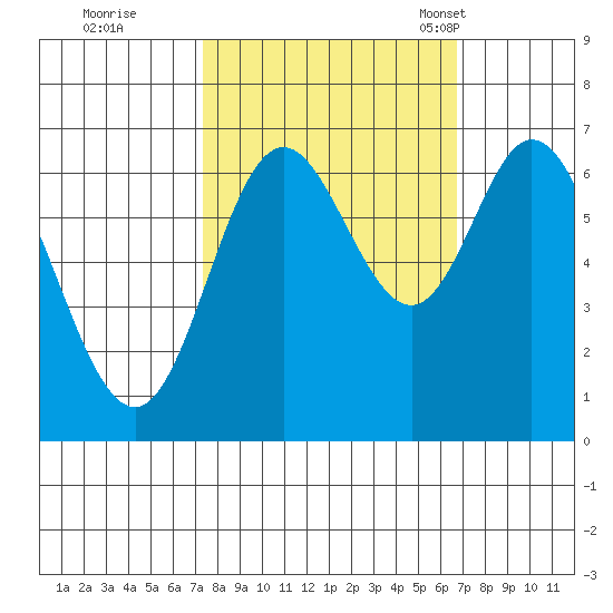 Oysterville tide chart for Monday, October 9, 2023