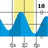 Oysterville tide chart for Friday, November 10, 2023