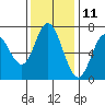 Oysterville tide chart for Saturday, November 11, 2023