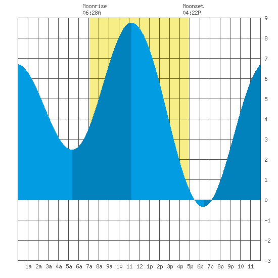 Oysterville tide chart for Sunday, November 12, 2023