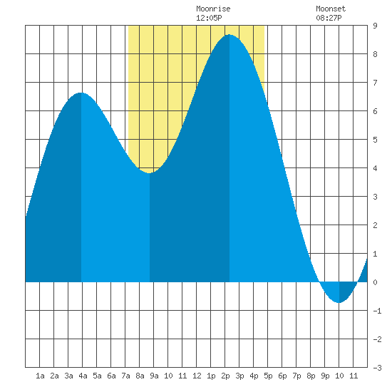 Oysterville tide chart for Friday, November 17, 2023