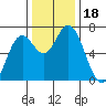 Oysterville tide chart for Saturday, November 18, 2023