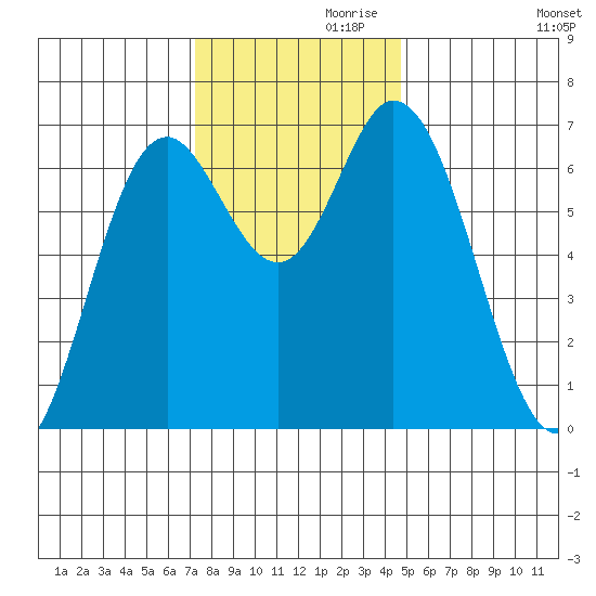 Oysterville tide chart for Sunday, November 19, 2023