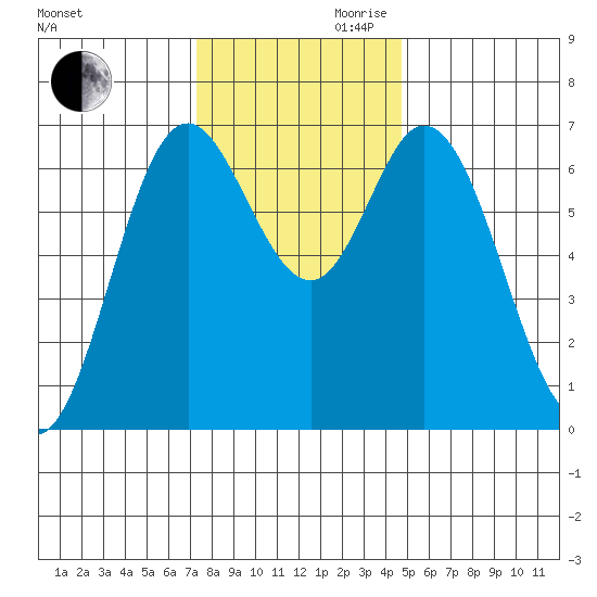 Oysterville tide chart for Monday, November 20, 2023