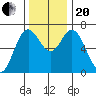 Oysterville tide chart for Monday, November 20, 2023