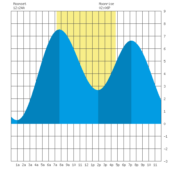 Oysterville tide chart for Tuesday, November 21, 2023