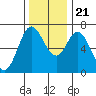 Oysterville tide chart for Tuesday, November 21, 2023