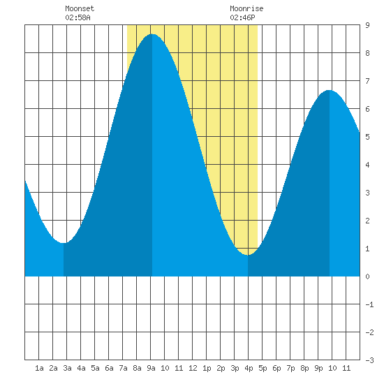 Oysterville tide chart for Thursday, November 23, 2023