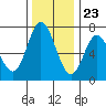 Oysterville tide chart for Thursday, November 23, 2023