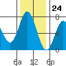 Oysterville tide chart for Friday, November 24, 2023