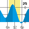 Oysterville tide chart for Saturday, November 25, 2023