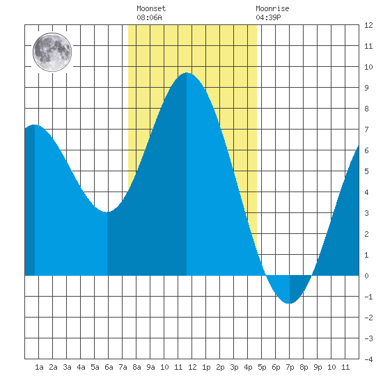 Oysterville tide chart for Monday, November 27, 2023