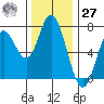 Oysterville tide chart for Monday, November 27, 2023