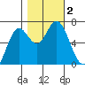 Oysterville tide chart for Thursday, November 2, 2023