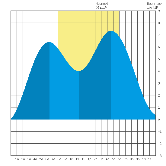 Oysterville tide chart for Friday, November 3, 2023