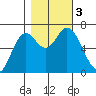 Oysterville tide chart for Friday, November 3, 2023