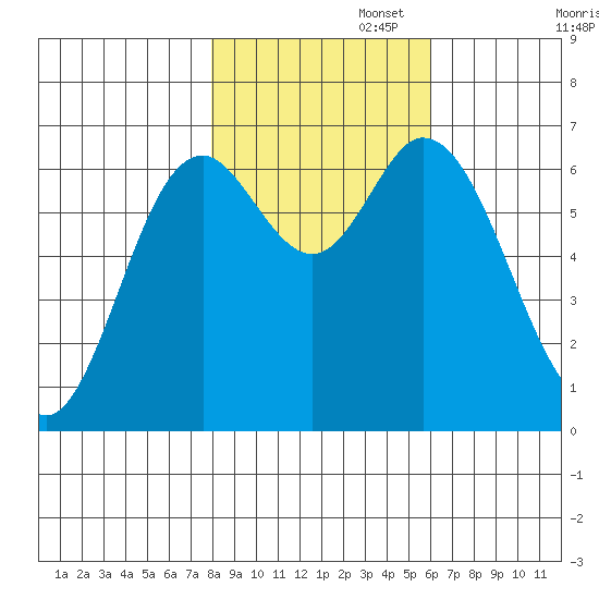 Oysterville tide chart for Saturday, November 4, 2023