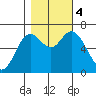 Oysterville tide chart for Saturday, November 4, 2023