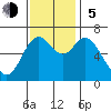 Oysterville tide chart for Sunday, November 5, 2023