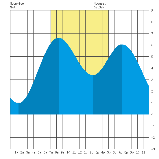 Oysterville tide chart for Monday, November 6, 2023