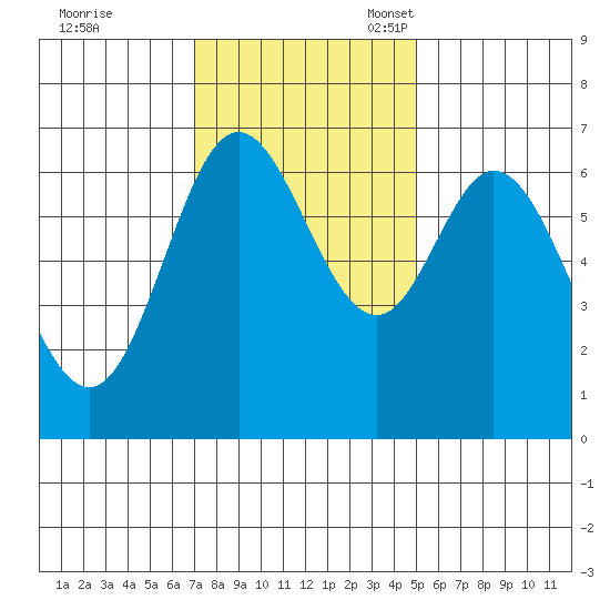 Oysterville tide chart for Tuesday, November 7, 2023