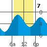 Oysterville tide chart for Tuesday, November 7, 2023