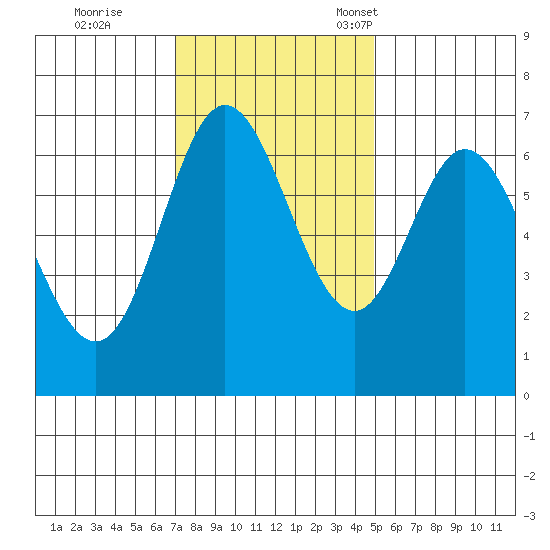 Oysterville tide chart for Wednesday, November 8, 2023