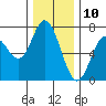 Oysterville tide chart for Sunday, December 10, 2023