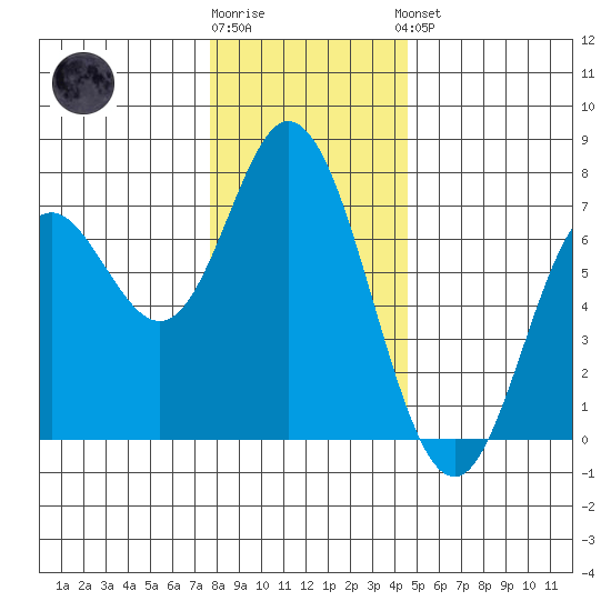 Oysterville tide chart for Tuesday, December 12, 2023