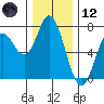 Oysterville tide chart for Tuesday, December 12, 2023