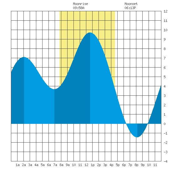 Oysterville tide chart for Thursday, December 14, 2023